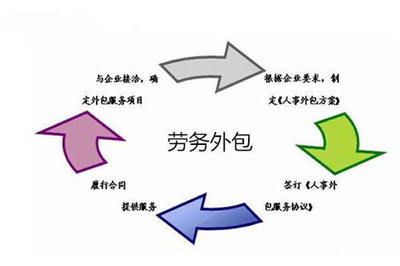 勞務(wù)外包 賦能企業(yè)發(fā)展的戰(zhàn)略選擇與多重效益