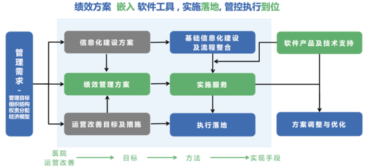 績效咨詢與信息化勞務(wù)服務(wù)的協(xié)同發(fā)展路徑